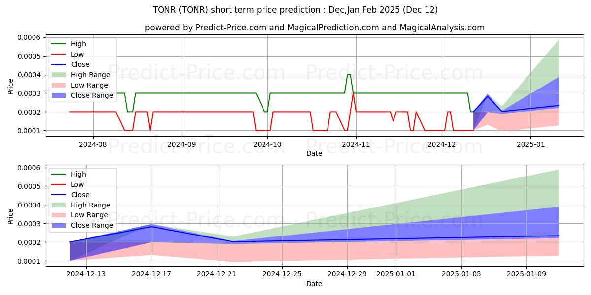 Maximum and minimum TONNER ONE WORLD HOLDINGS INC short-term price forecast for Jan,Feb,Mar 2025