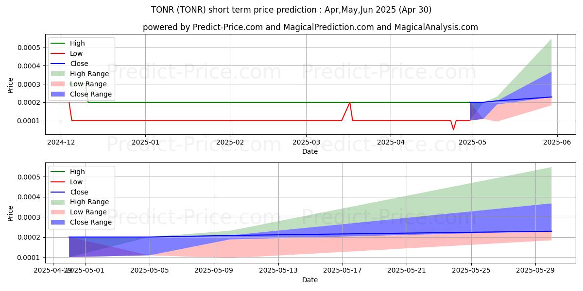 Preisvorhersage für TONNER ONE WORLD HOLDINGS INC (TONR) mithilfe von künstlicher Intelligenz