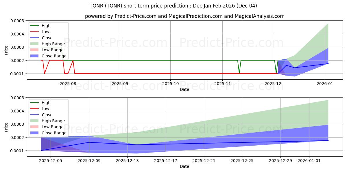 Prisprediktion av TONNER ONE WORLD HOLDINGS INC (TONR) med hjälp av artificiell intelligens