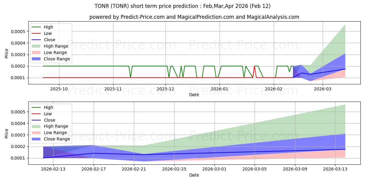Maximum and minimum TONNER ONE WORLD HOLDINGS INC short-term price forecast for Mar,Apr,May 2026
