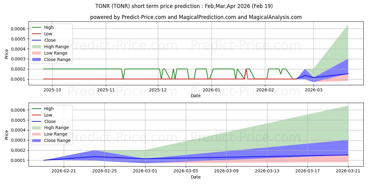 Prévision du prix à court terme maximum et minimum pour TONNER ONE WORLD HOLDINGS INC