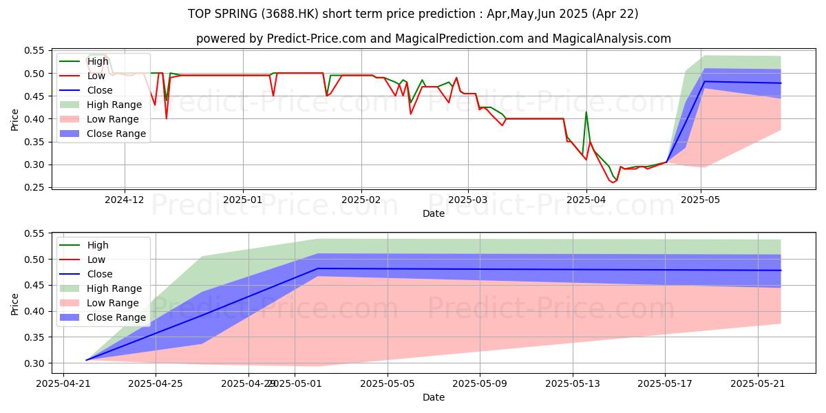 Maximum and minimum TOP SPRING short-term price forecast for May,Jun,Jul 2025