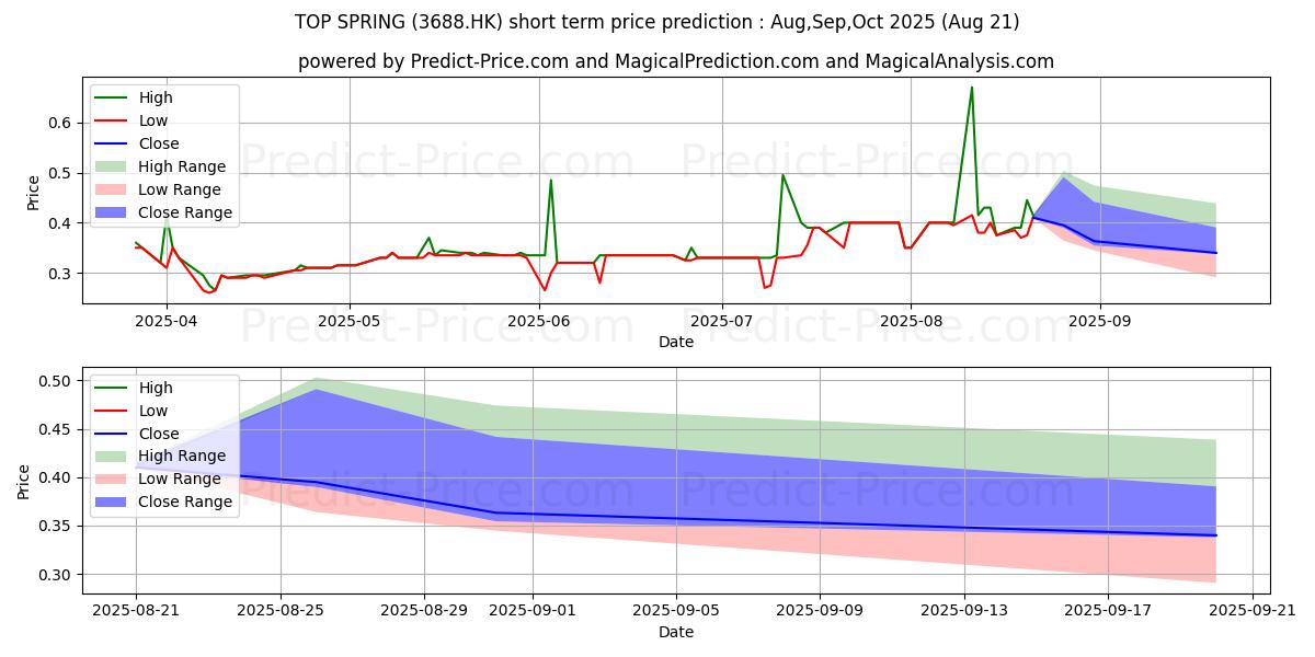 Maximum and minimum TOP SPRING short-term price forecast for Sep,Oct,Nov 2025