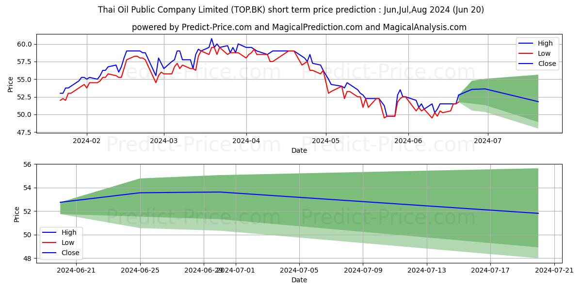 Maximum and minimum THAI OIL PUBLIC COMPANY LIMITED short-term price forecast for Jul,Aug,Sep 2024