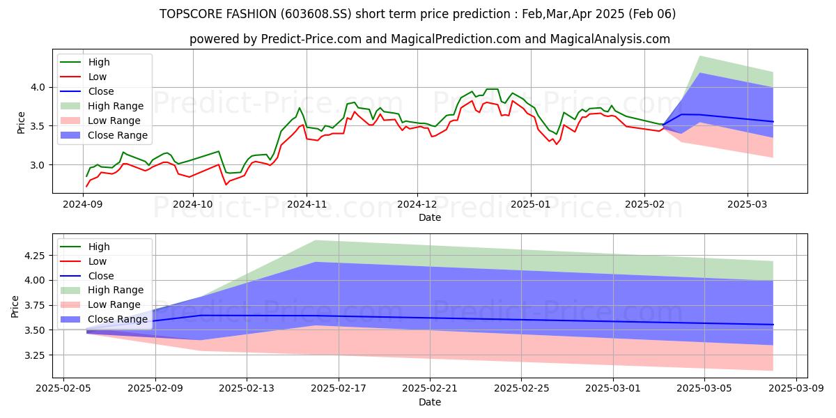 Pronóstico de precio a corto plazo máximo y mínimo de TOPSCORE FASHION CO LTD para Feb,Mar,Apr 2025