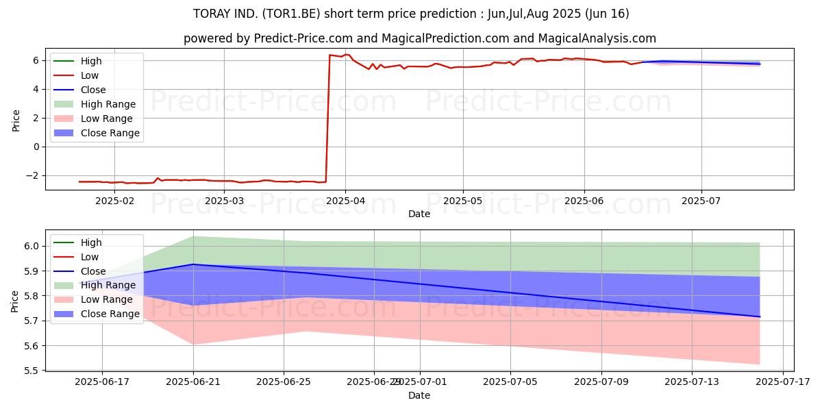 Maksimi- ja minimihinnan ennuste lyhyellä aikavälillä TORAY IND.:lle