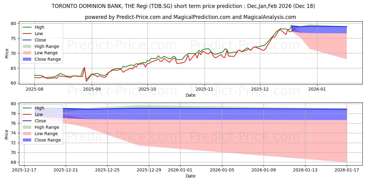 Previsione del prezzo massimo e minimo a breve termine per TORONTO-DOMINION BANK, THE Regi