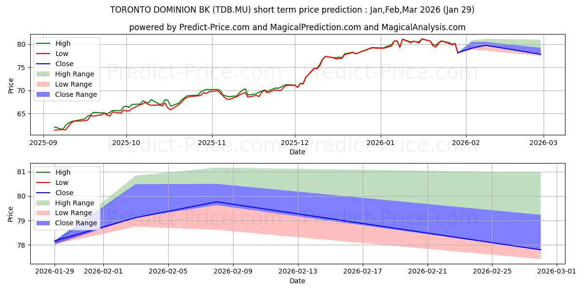 Maximale en minimale TORONTO-DOMINION BK korte termijn prijsvoorspelling voor Feb,Mar,Apr 2026