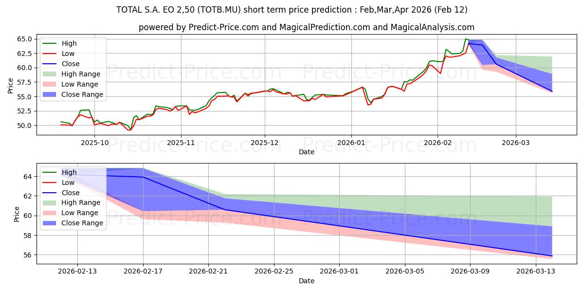 TOTALENERGIES SE  EO 2,50 kısa vadeli fiyat tahmini için maksimum ve minimum