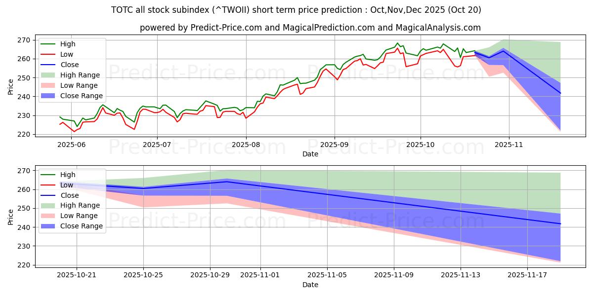 حداکثر و حداقل پیش‌بینی قیمت کوتاه مدت زیرشاخص همه سهام TOTC برای Nov,Dec,Jan 2026