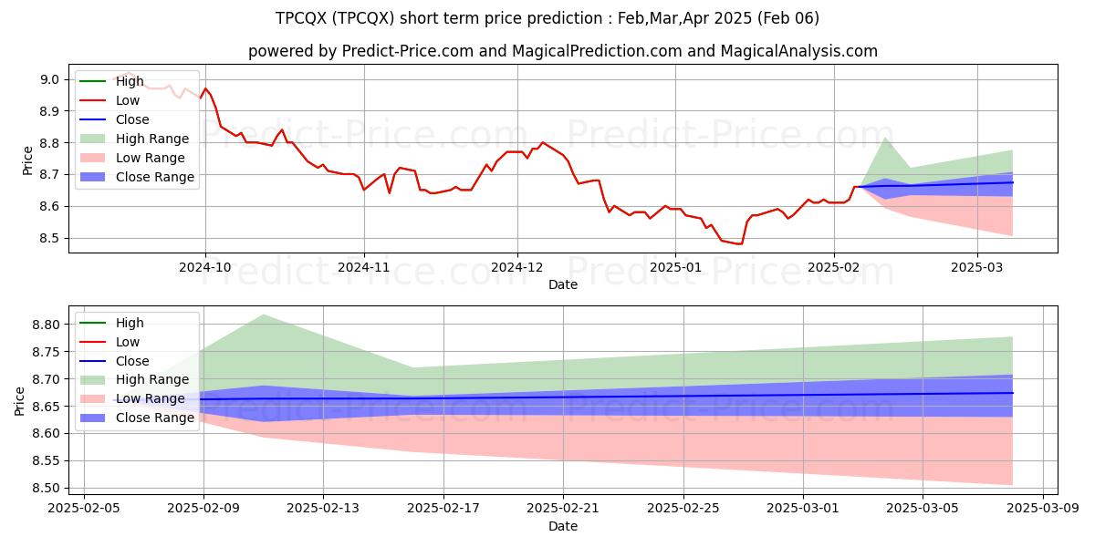 Maximum and minimum PGIM Core Bond Fund Class R6 short-term price forecast for Feb,Mar,Apr 2025