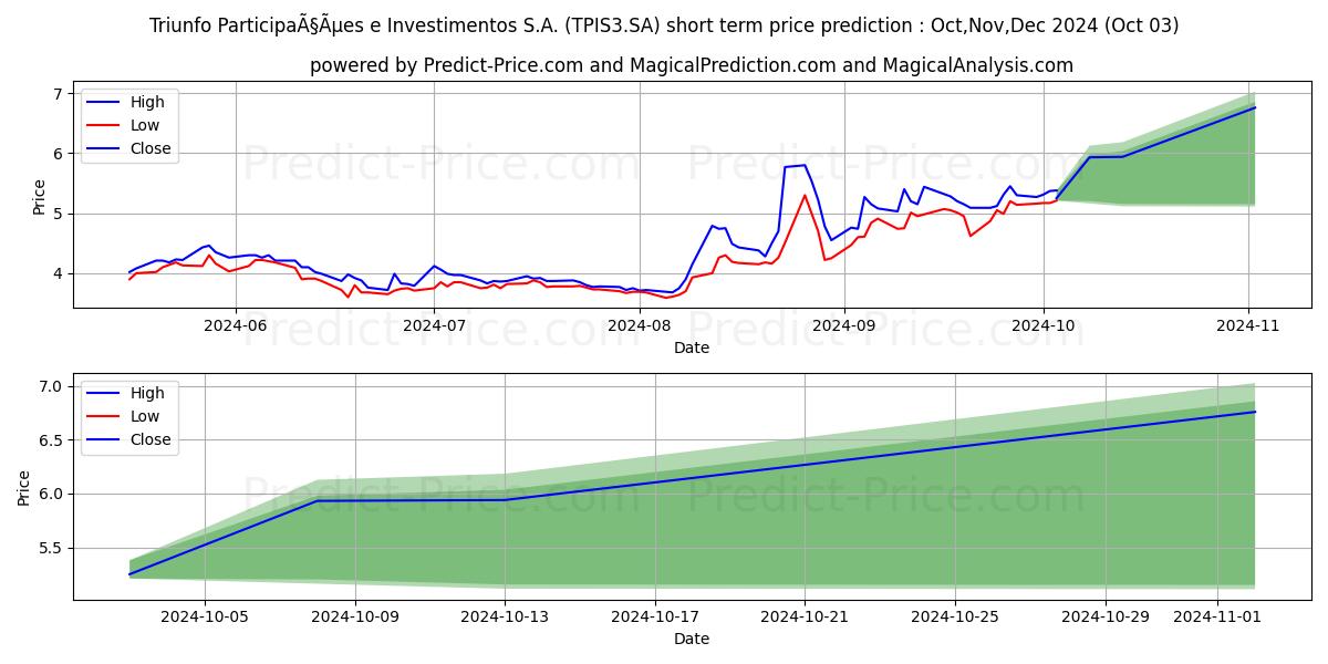 Maximum and minimum TRIUNFO PARTON      NM short-term price forecast for Oct,Nov,Dec 2024