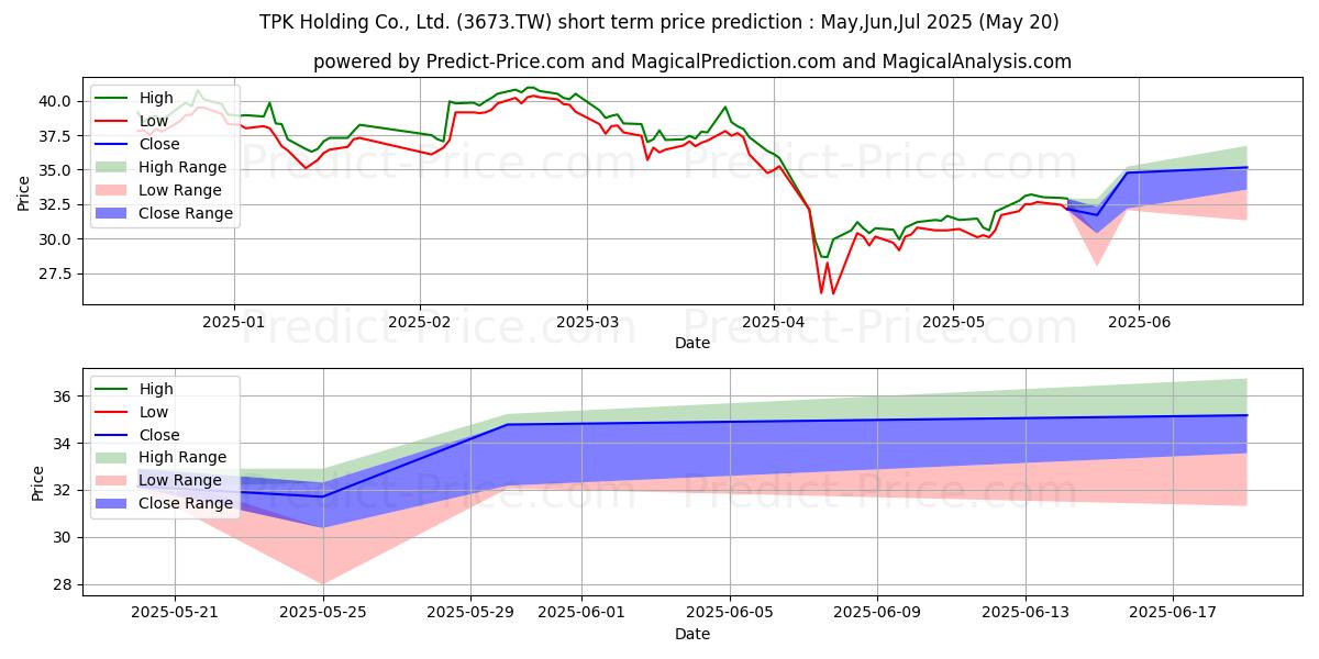 Maximale en minimale TPK HOLDING CO LTD korte termijn prijsvoorspelling voor Jun,Jul,Aug 2025