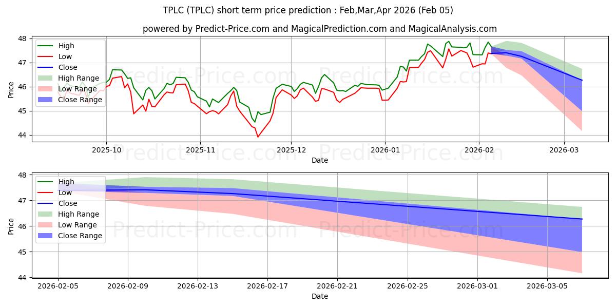 Timothy Plan US Large/Mid Cap C के लिए अधिकतम और न्यूनतम Feb,Mar,Apr 2026 तात्कालिक कीमत की भविष्यवाणी