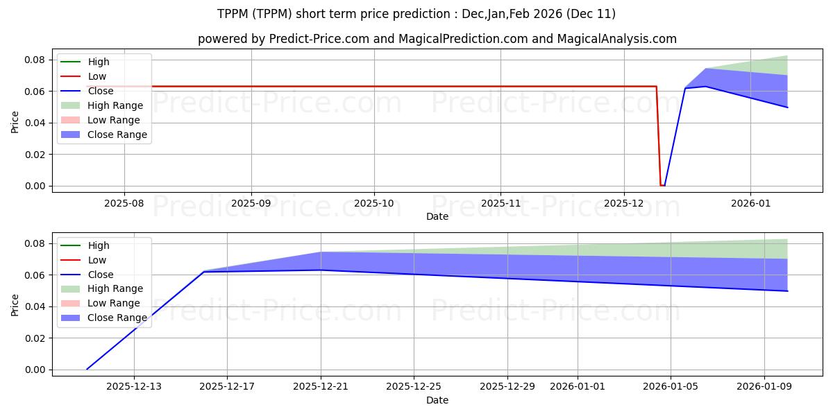 TMPOS INC kısa vadeli fiyat tahmini için maksimum ve minimum