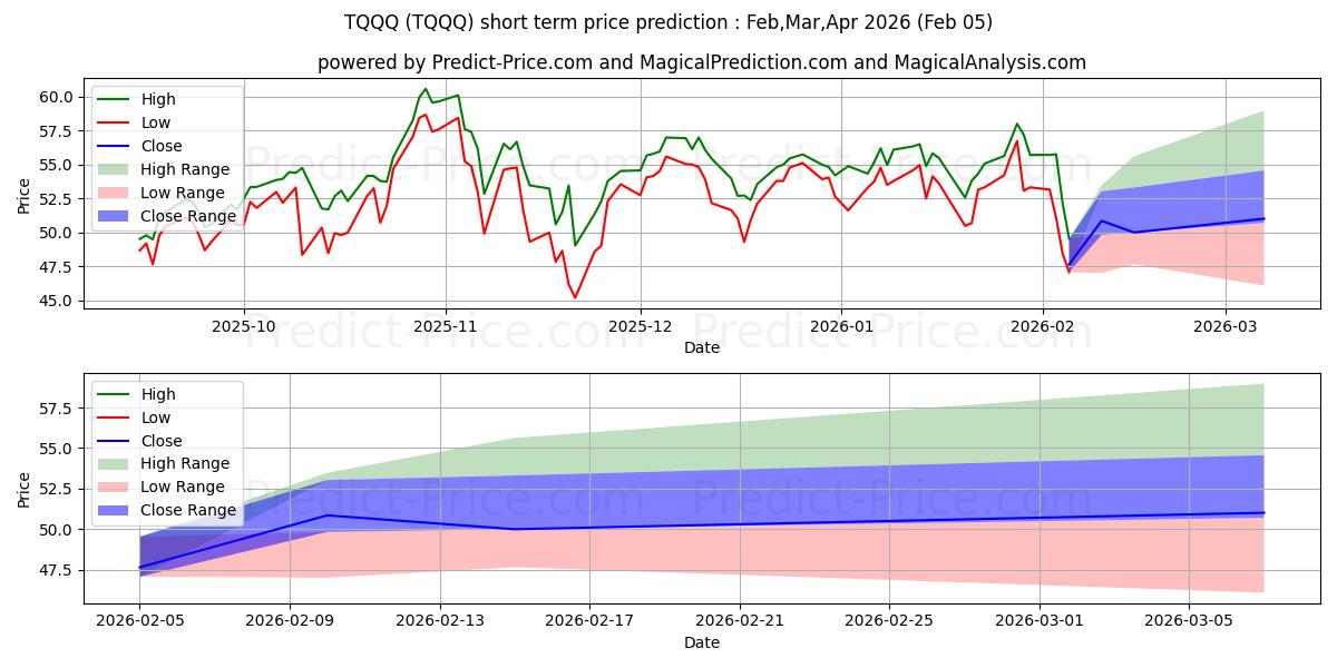 ProShares UltraPro QQQ के लिए अधिकतम और न्यूनतम Feb,Mar,Apr 2026 तात्कालिक कीमत की भविष्यवाणी