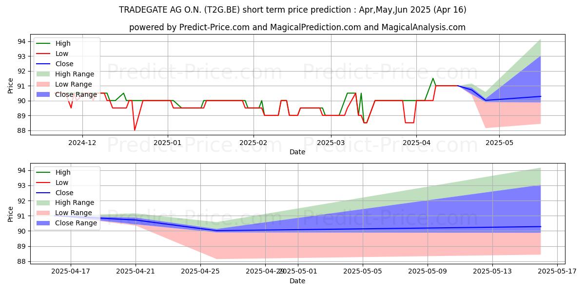Maximum and minimum TRADEGATE AG O.N. short-term price forecast for May,Jun,Jul 2025