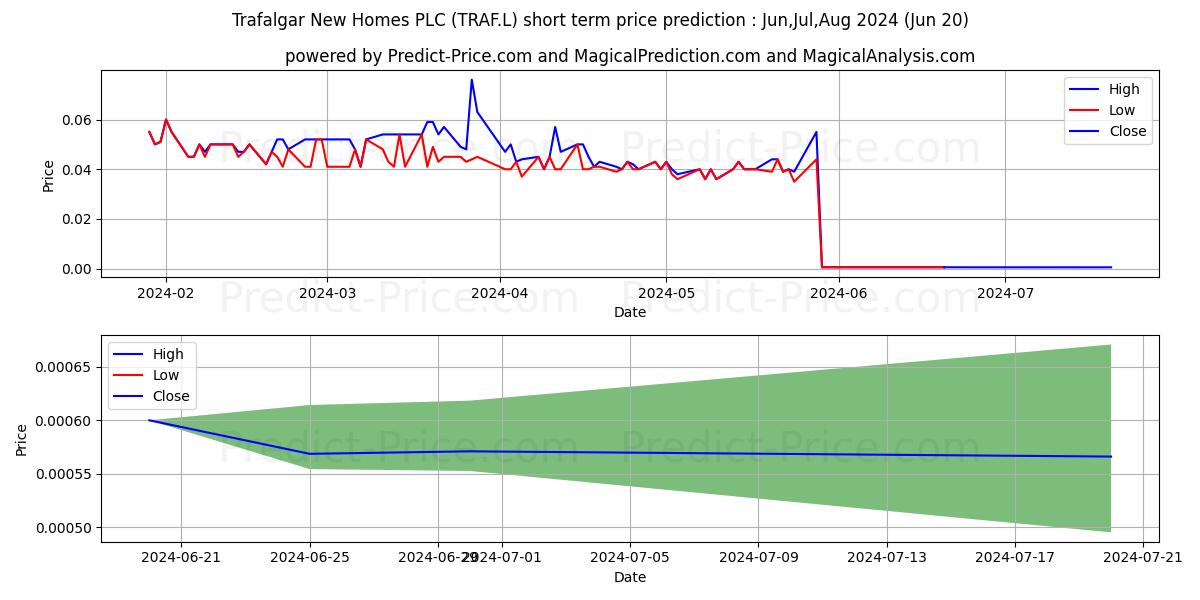 Maximum and minimum TRAFALGAR PROPERTY GROUP PLC OR short-term price forecast for Jul,Aug,Sep 2024