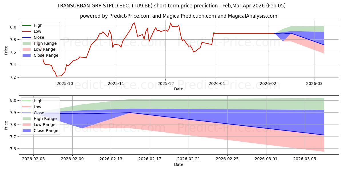 Максимальный и минимальный краткосрочный прогноз цены TRANSURBAN GRP STPLD.SEC. для Feb,Mar,Apr 2026