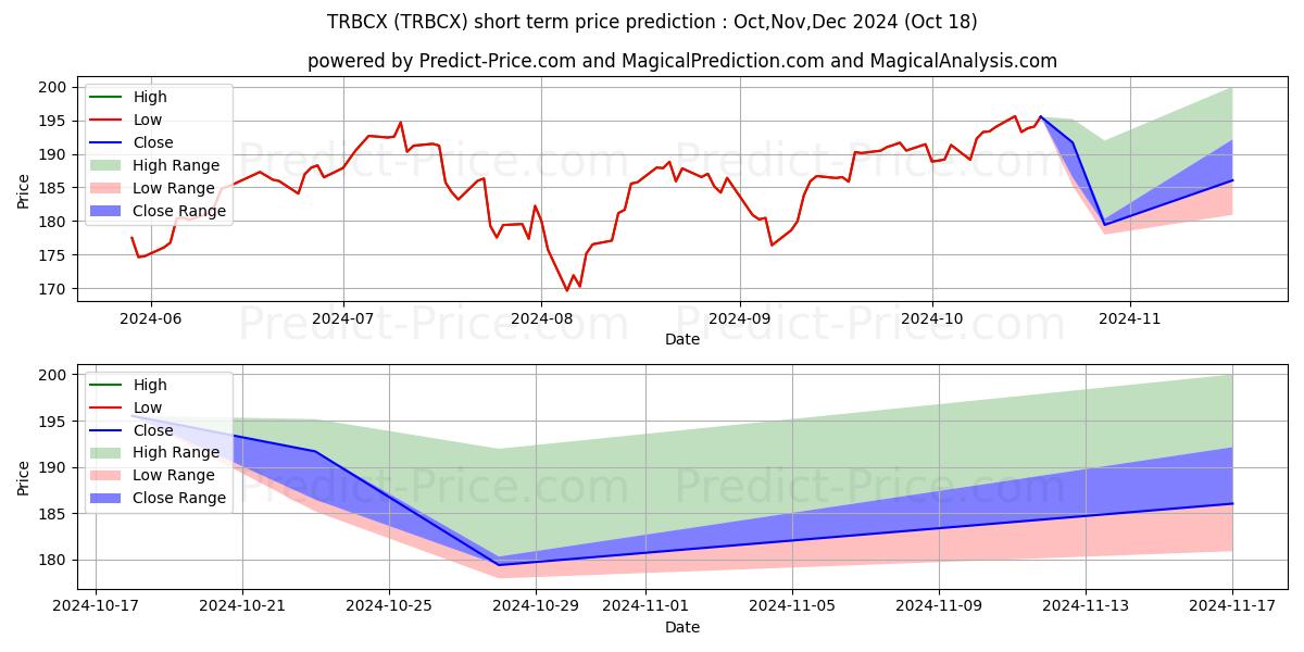 Maximum and minimum T. Rowe Price Blue Chip Growth  short-term price forecast for Nov,Dec,Jan 2025