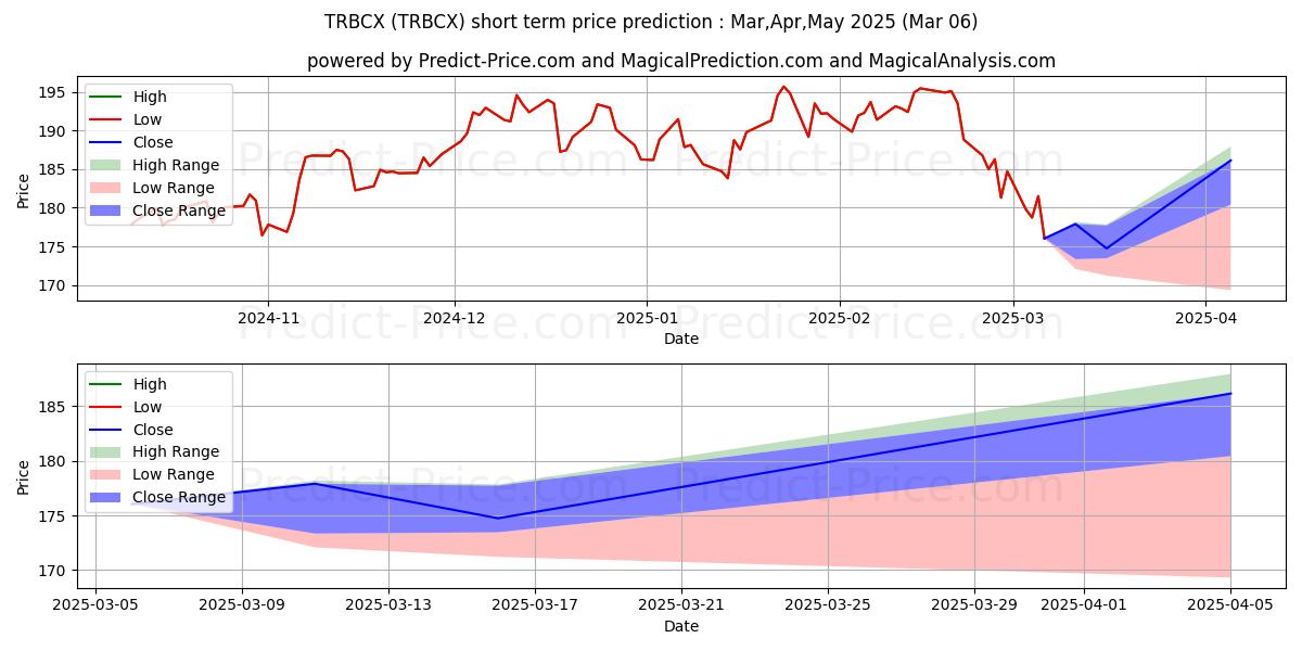 Maximum and minimum T. Rowe Price Blue Chip Growth  short-term price forecast for Mar,Apr,May 2025