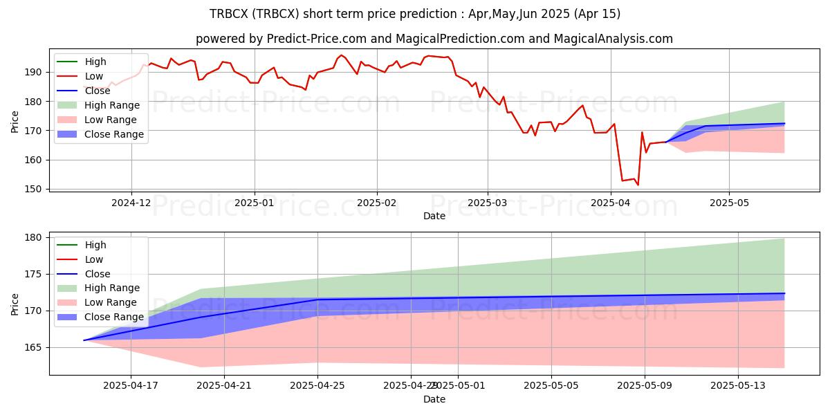 Maximum and minimum T. Rowe Price Blue Chip Growth  short-term price forecast for May,Jun,Jul 2025
