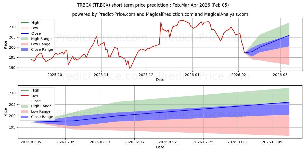 Maksimale og minimale kortsiktige prisforutsigelser for T. Rowe Price Blue Chip Growth 