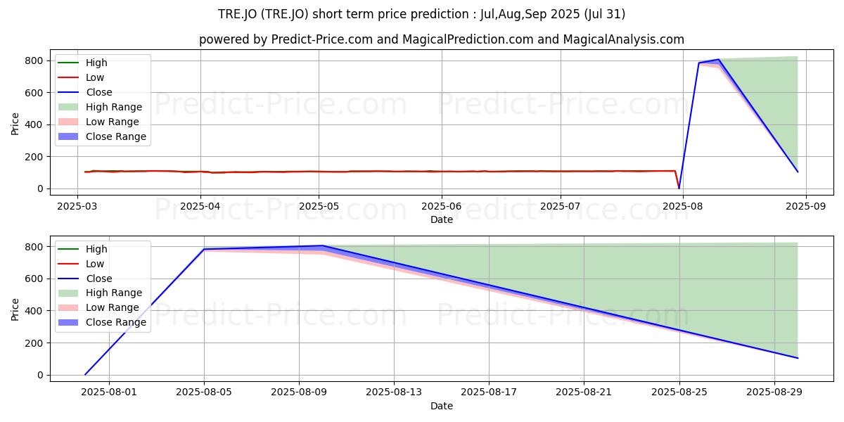 最大和最小的Trencor Ltd短期价格预测为Aug,Sep,Oct 2025