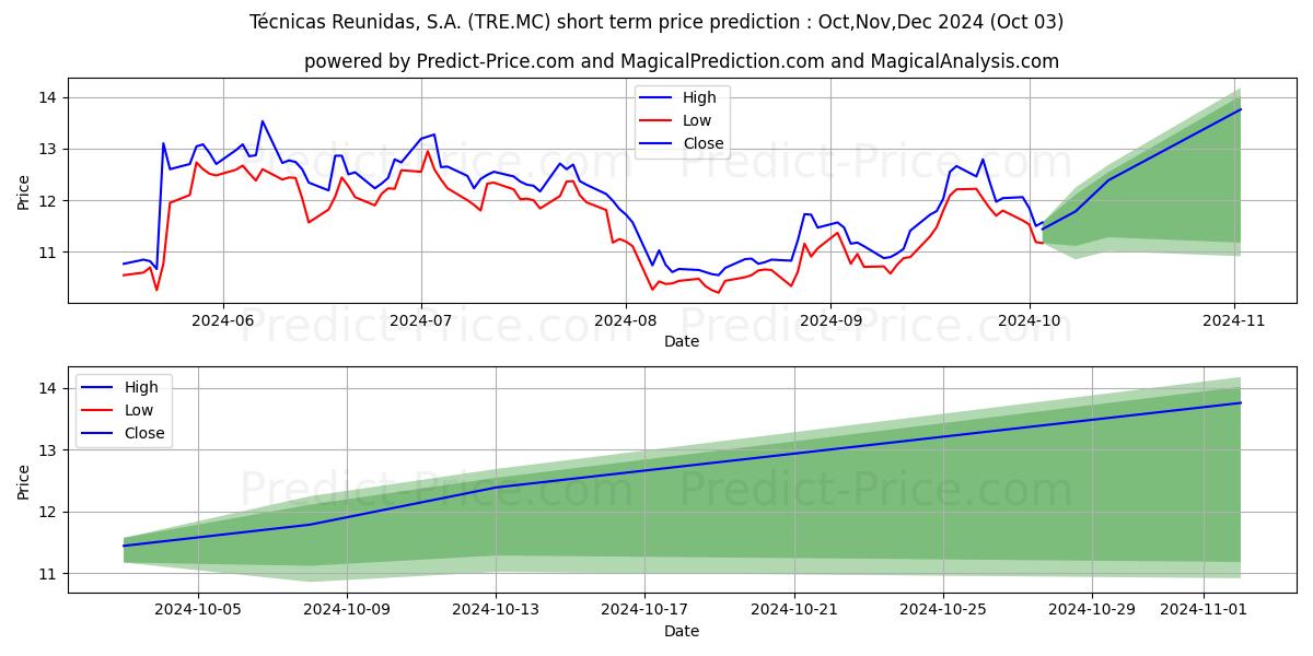 Maximum and minimum TECNICAS REUNIDAS S.A. short-term price forecast for Oct,Nov,Dec 2024