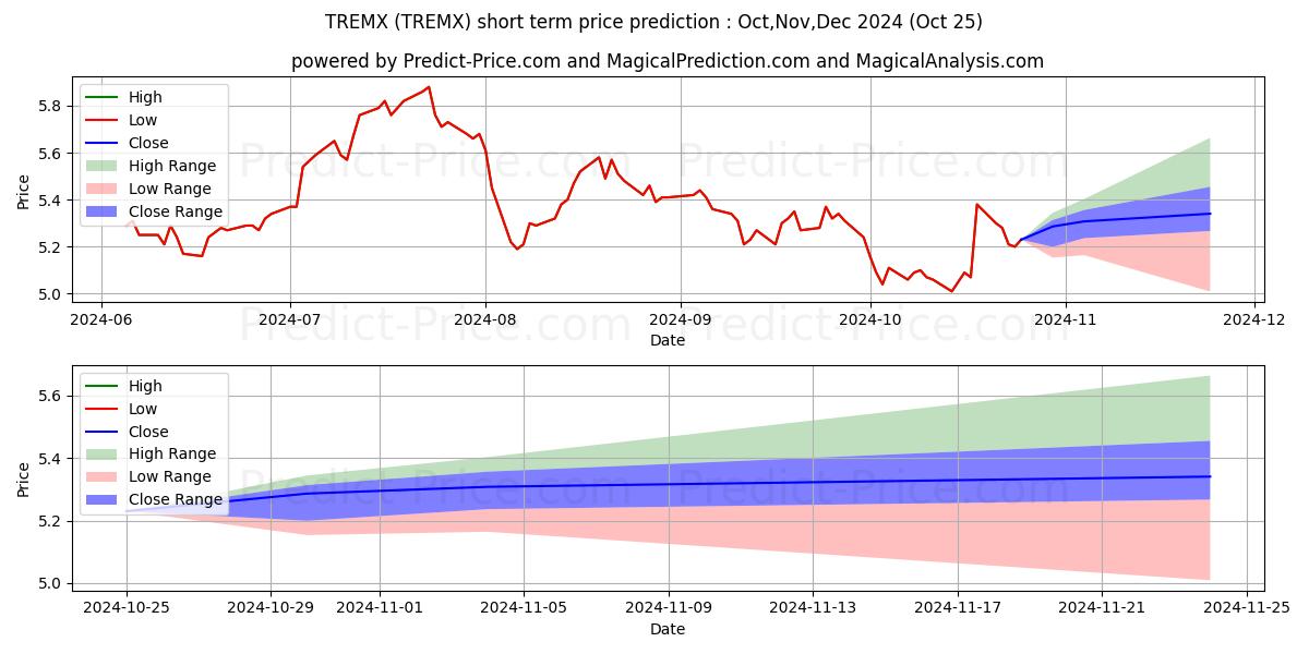 Maximum and minimum T.Rowe Price Emerging Europe Fu short-term price forecast for Nov,Dec,Jan 2025