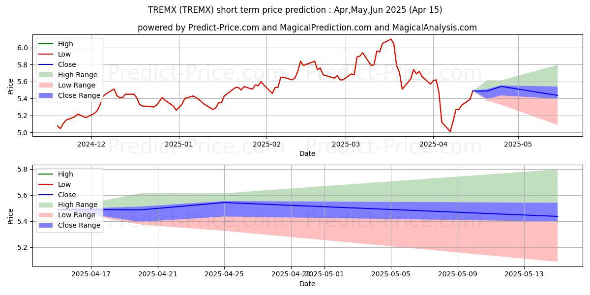 Maximum and minimum T.Rowe Price Emerging Europe Fu short-term price forecast for May,Jun,Jul 2025