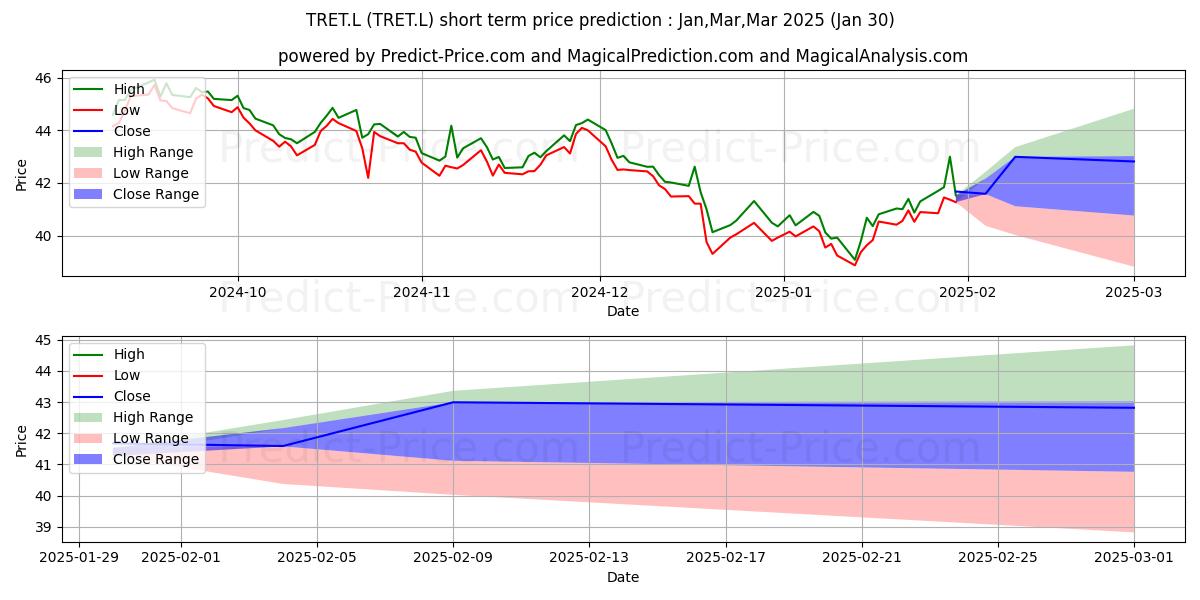 Maximum and minimum VANECK VECTORS ETFS N.V. VANECK short-term price forecast for Feb,Mar,Apr 2025