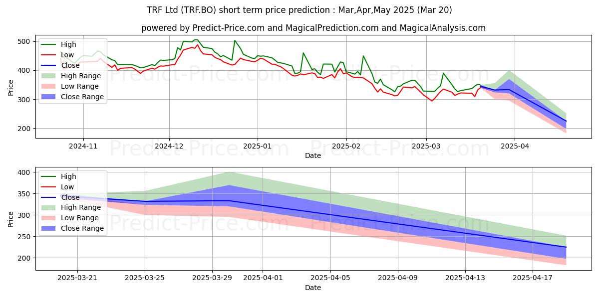 حداکثر و حداقل پیش‌بینی قیمت کوتاه مدت TRF LTD. برای Apr,May,Jun 2025