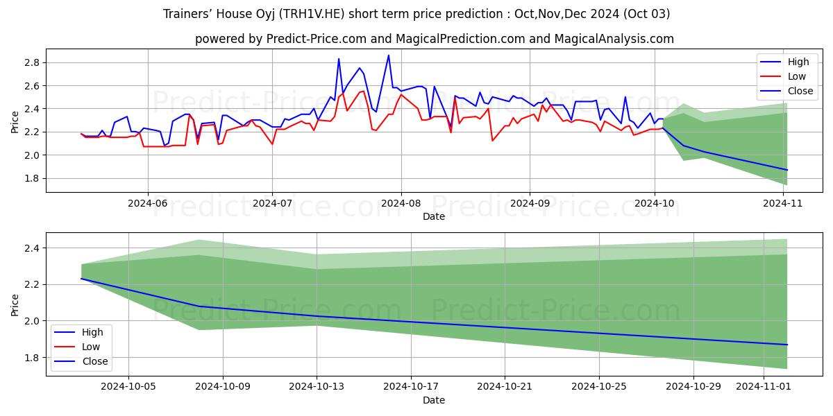 Maximum and minimum Trainers´ House Plc short-term price forecast for Oct,Nov,Dec 2024