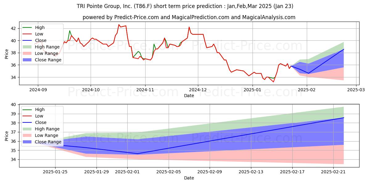 Maximum and minimum TRI POINTE HOMES  DL-,01 short-term price forecast for Feb,Mar,Apr 2025