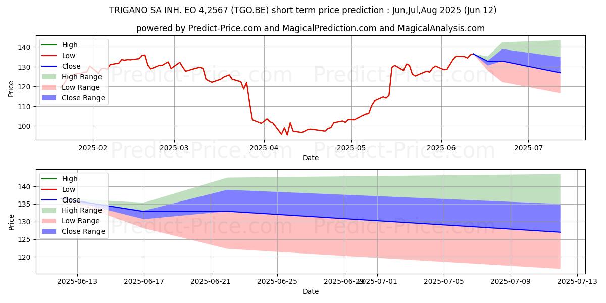 最大和最小的TRIGANO SA INH. EO 4,2567短期价格预测为Jul,Aug,Sep 2025