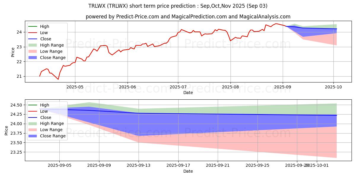 Maximum and minimum TIAA-CREF Large-Cap Value Fund  short-term price forecast for Sep,Oct,Nov 2025