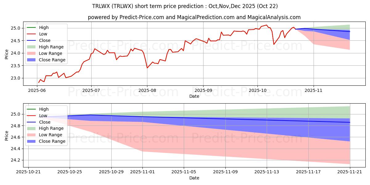 Maximum and minimum TIAA-CREF Large-Cap Value Fund  short-term price forecast for Nov,Dec,Jan 2026