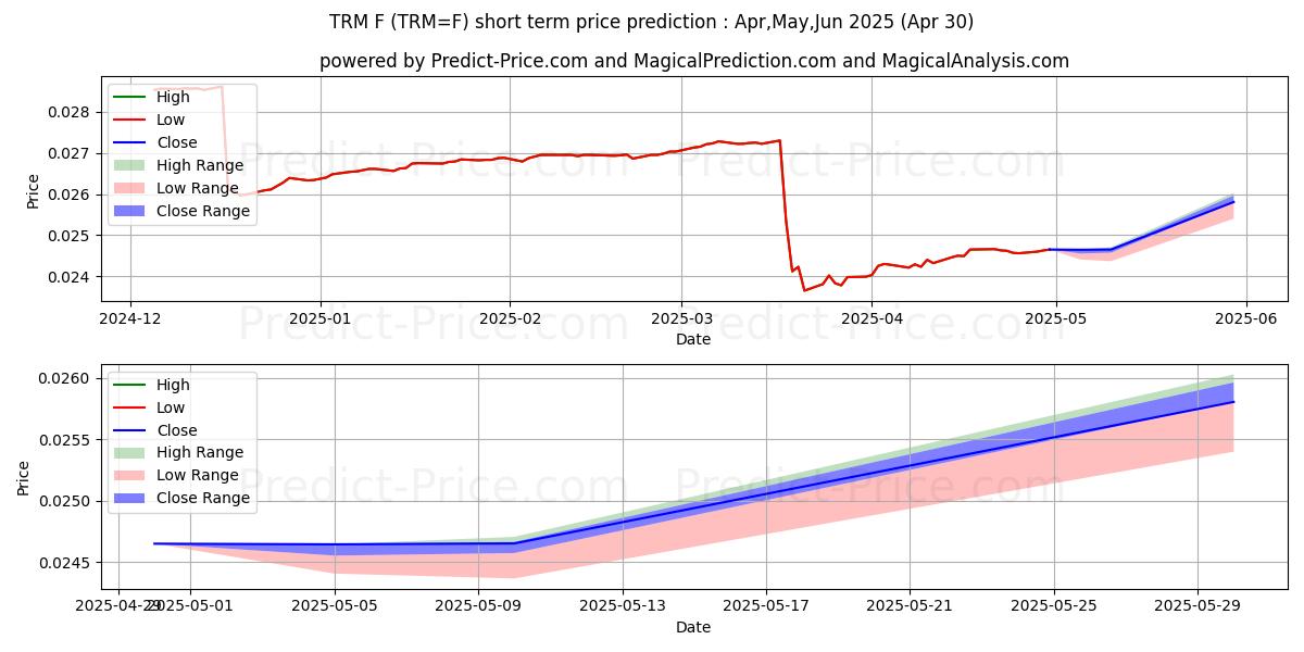 Maximum and minimum TRY/USD - NYCC short-term price forecast for May,Jun,Jul 2025