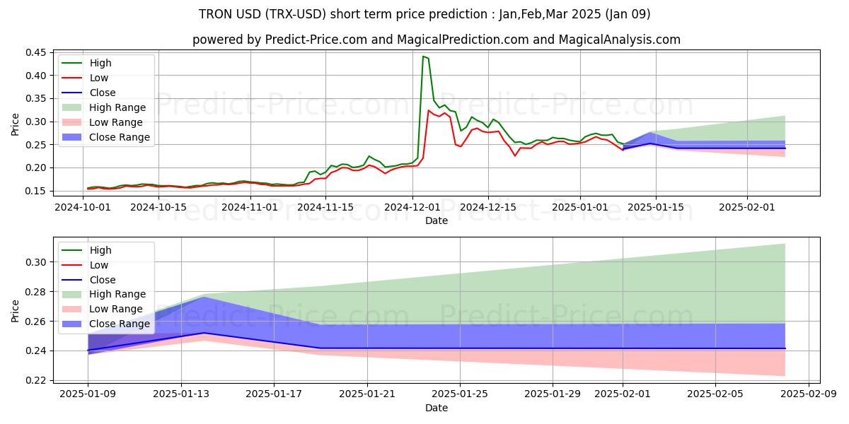 Maximum and minimum TRON short-term price forecast for Jan,Mar,Mar 2025