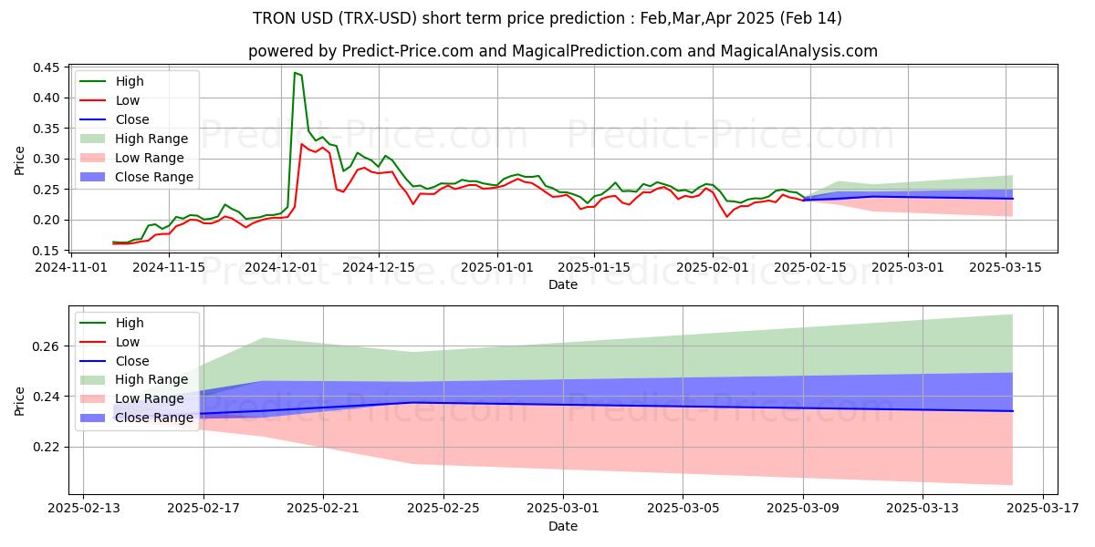 Maksimale og minimale prisforudsigelser på kort sigt for TRON