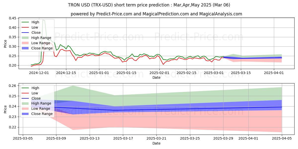 Maximala och minimala TRON kortsiktiga prisprognos för Mar,Apr,May 2025