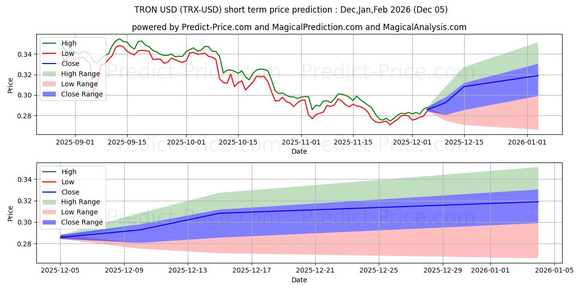 Pronóstico de precio a corto plazo máximo y mínimo de TRON para Dec,Jan,Feb 2026