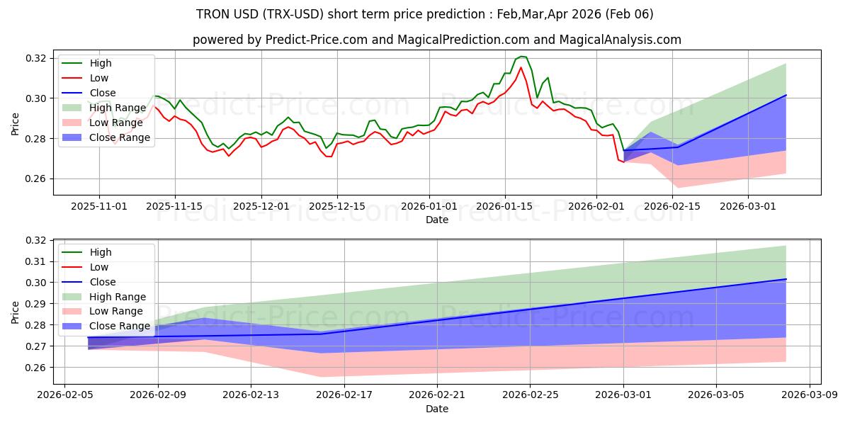 Maximale en minimale TRON kortetermijn prijsvoorspelling voor Feb,Mar,Apr 2026