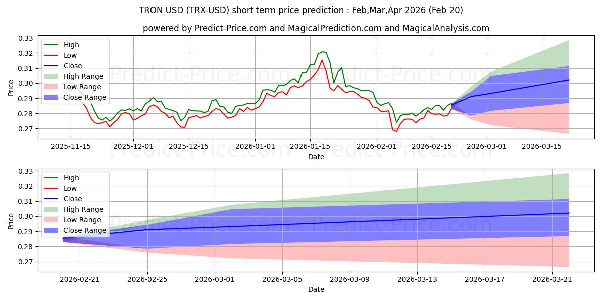 ट्रोन के लिए अधिकतम और न्यूनतम Mar,Apr,May 2026 तात्कालिक कीमत की भविष्यवाणी