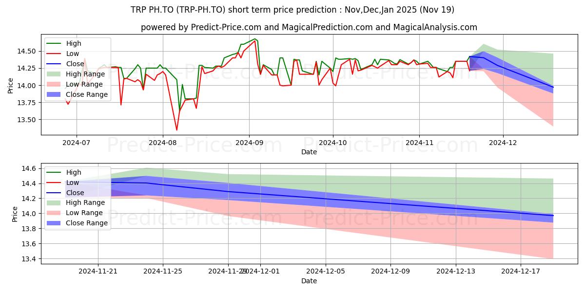 Maximum and minimum TC ENERGY CORP PREF SERIES 4 short-term price forecast for Dec,Jan,Feb 2025