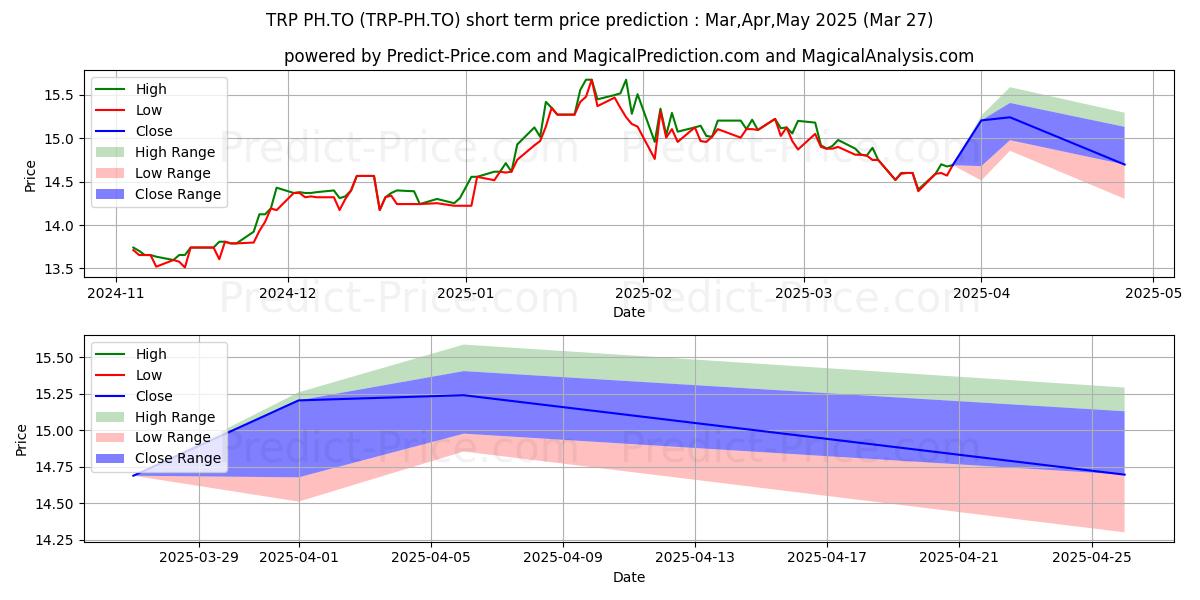 Maximum and minimum TC ENERGY CORP PREF SERIES 4 short-term price forecast for Apr,May,Jun 2025