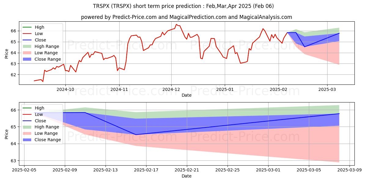 Maximum and minimum TIAA-CREF S & P 500 Index Fund  short-term price forecast for Feb,Mar,Apr 2025