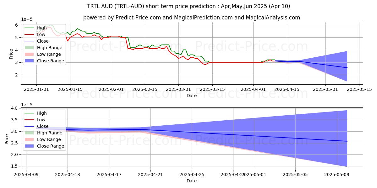 Pronóstico de precio a corto plazo máximo y mínimo de TurtleCoin AUD para Apr,May,Jun 2025