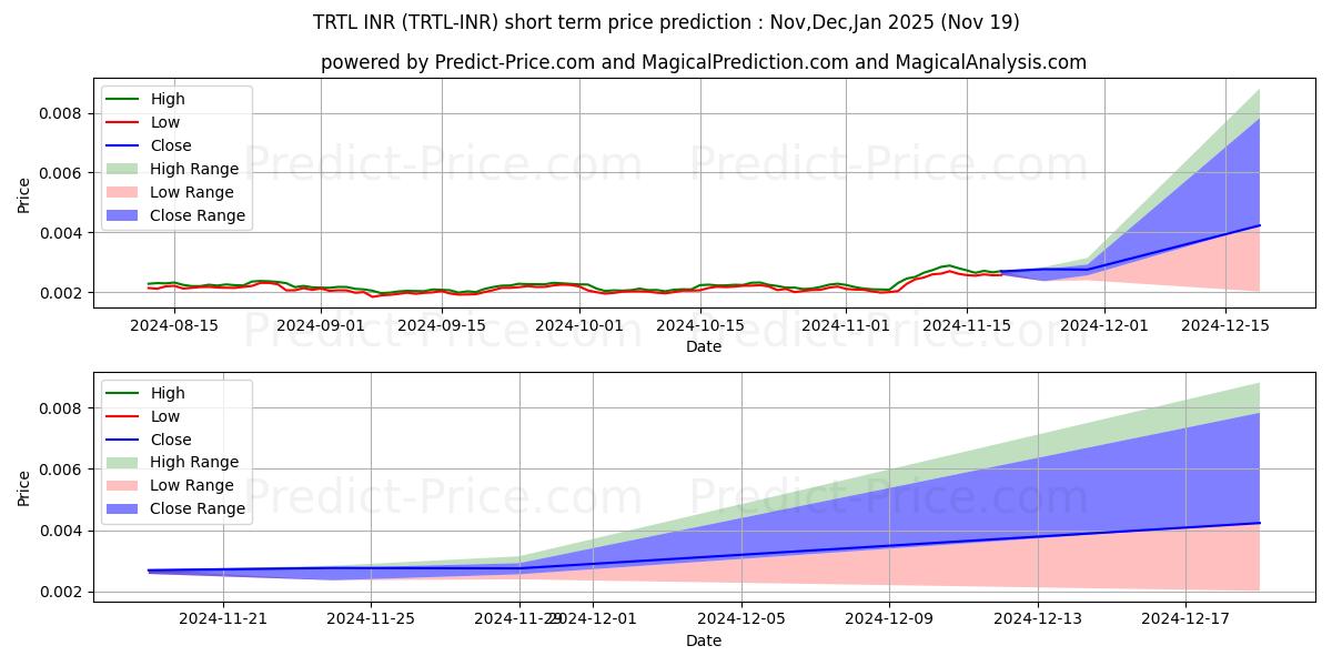 حداکثر و حداقل پیش‌بینی قیمت کوتاه مدت TurtleCoin INR برای Dec,Jan,Feb 2025